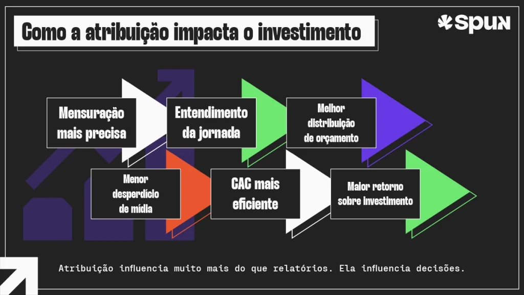 Infográfico de atribuição de marketing digital ilustrando como a mensuração precisa melhora a distribuição de orçamento, reduz desperdícios de mídia e aumenta o retorno sobre investimento.