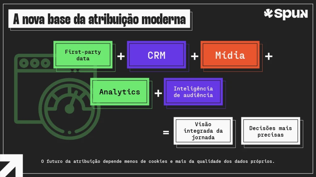 Infográfico sobre atribuição de marketing digital integrando first-party data, CRM, mídia, analytics e inteligência de audiência para gerar decisões mais precisas.