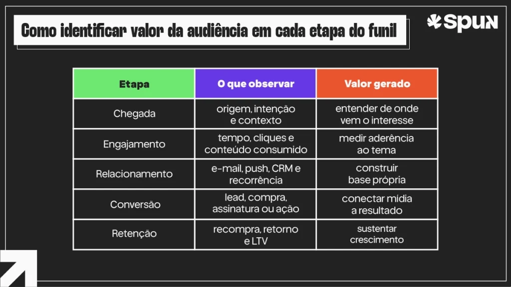Tabela mostra como identificar valor da audiência qualificada nas etapas de chegada, engajamento, relacionamento, conversão e retenção
