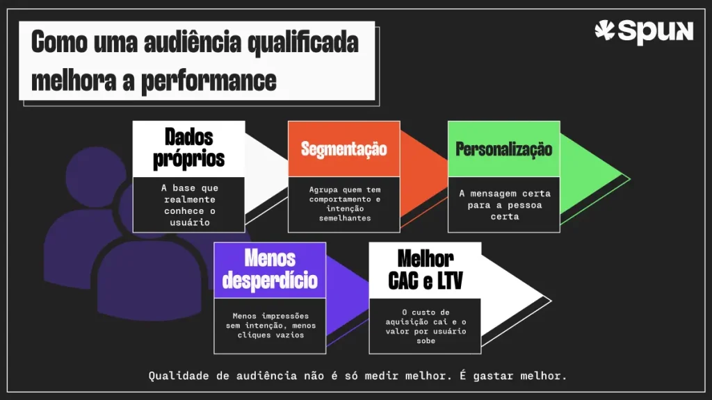 Fluxo visual mostra como dados próprios, segmentação, personalização e redução de desperdício contribuem para melhorar CAC e LTV