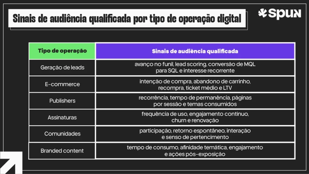Tabela mostra sinais de audiência qualificada para leads, e-commerce, publishers, assinaturas e comunidades