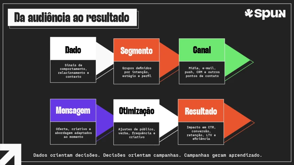 Fluxograma mostra etapas da personalização de campanhas digitais, passando por dado, segmento, canal, mensagem, otimização e resultado