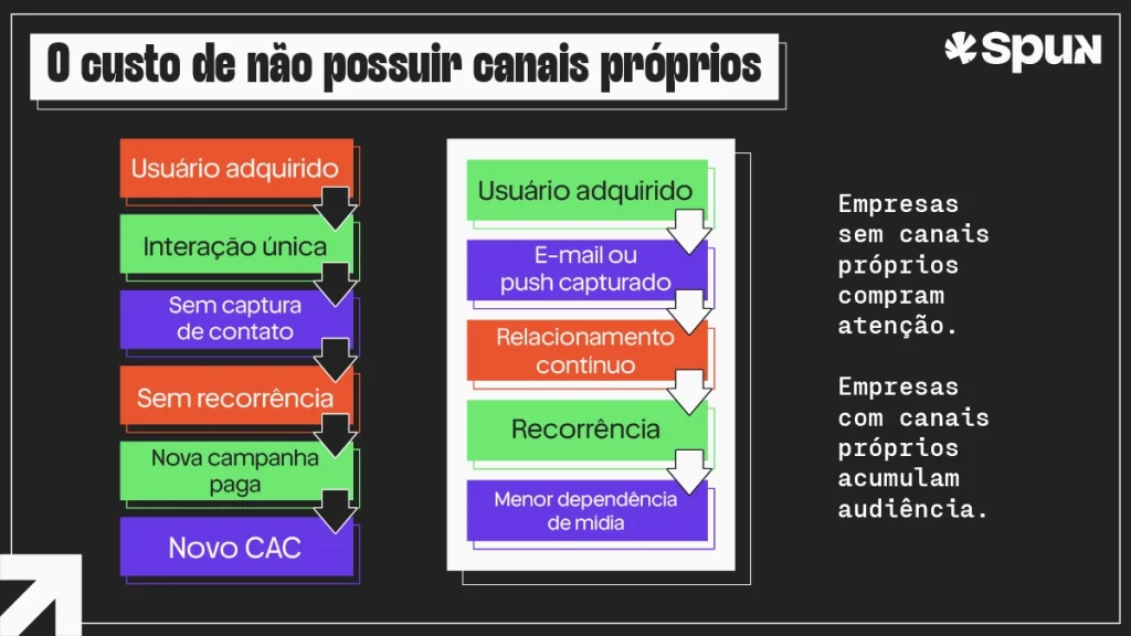 Infográfico sobre canais próprios de comunicação comparando dependência de mídia paga com construção de audiência recorrente e redução do CAC.