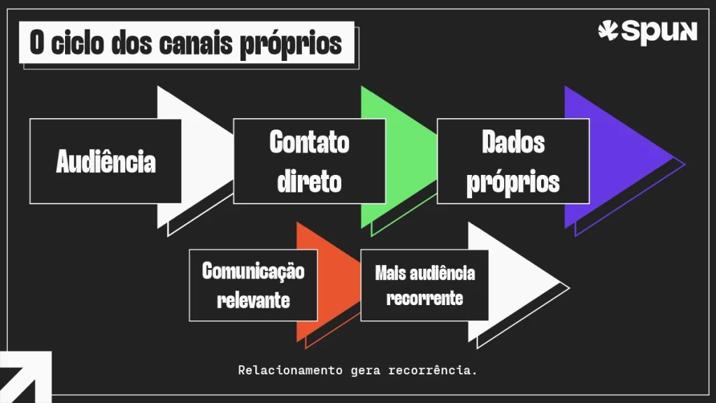 Fluxo visual mostrando como canais próprios de comunicação transformam audiência em dados próprios, comunicação relevante e recorrência.
