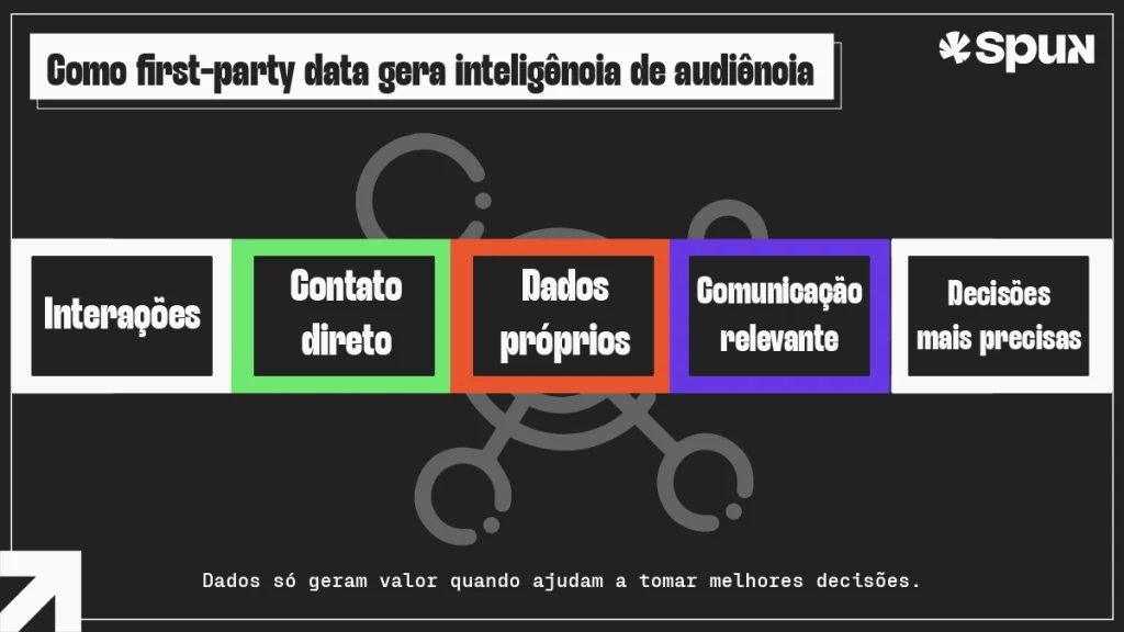 Infográfico sobre canais próprios de comunicação mostrando a transformação de interações em dados próprios, personalização e decisões mais precisas.