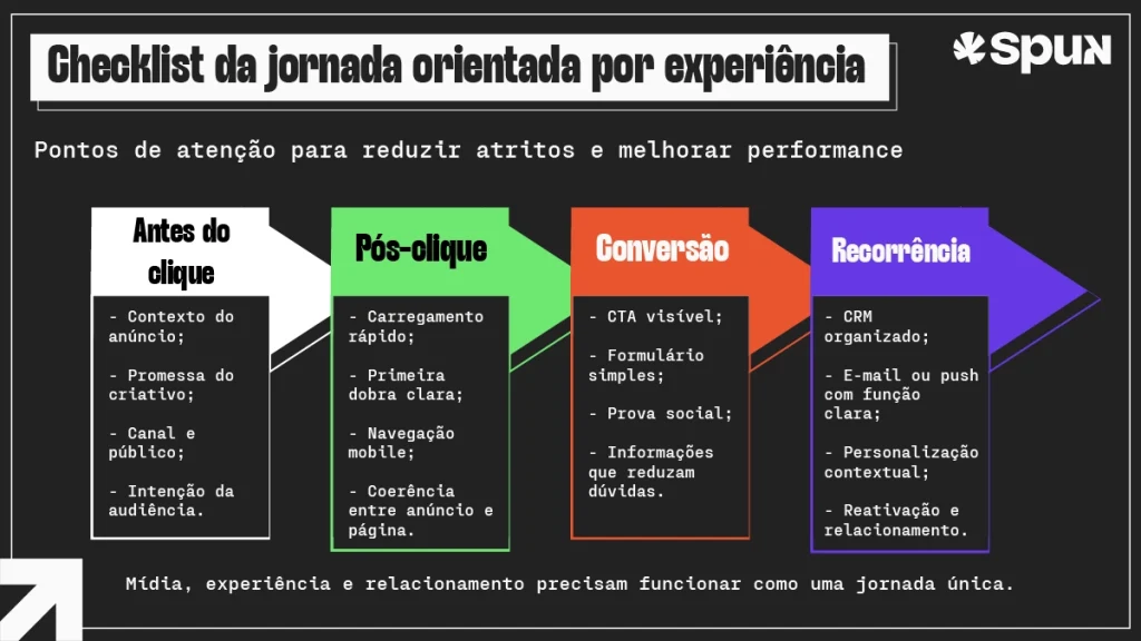 Checklist visual organiza pontos de atenção da jornada digital em antes do clique, pós-clique, conversão e recorrência