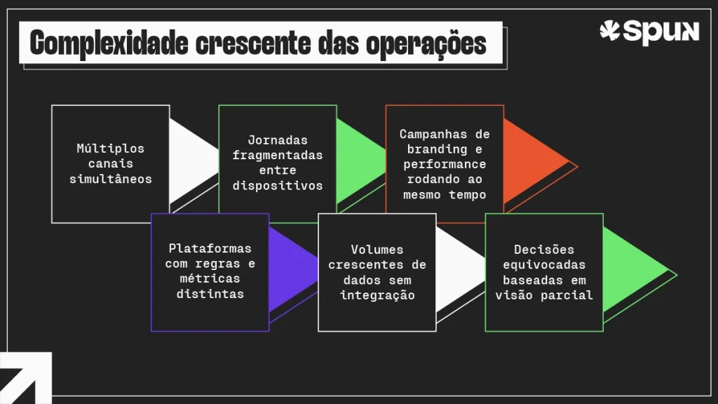Diagrama mostrando a complexidade crescente das operações de marketing digital, com múltiplos canais, jornadas fragmentadas, diferentes plataformas, grandes volumes de dados e desafios de mensuração.
