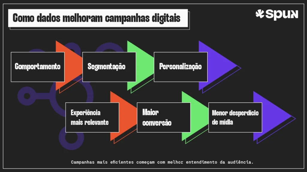 Fluxo de dados de audiência no marketing digital conectando comportamento, segmentação, personalização, conversão e eficiência de mídia