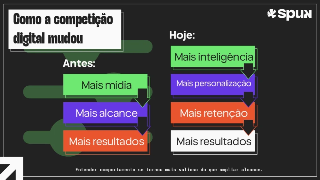 Dados de audiência no marketing digital mostrando a evolução da competição digital de alcance para inteligência, personalização e retenção
