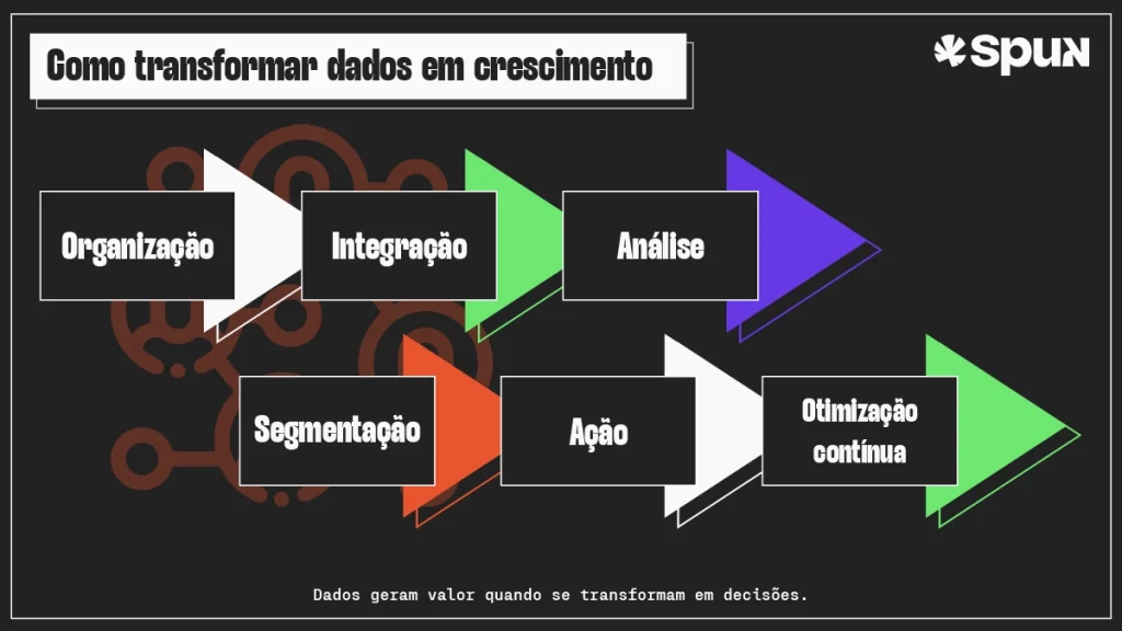 Processo de dados de audiência no marketing digital envolvendo organização, integração, análise, segmentação, ação e otimização contínua