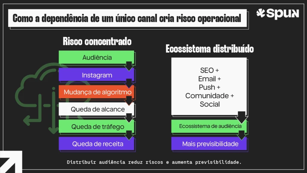 Distribuição de audiência em múltiplos canais comparando o risco da dependência de uma única plataforma com um ecossistema de canais integrados