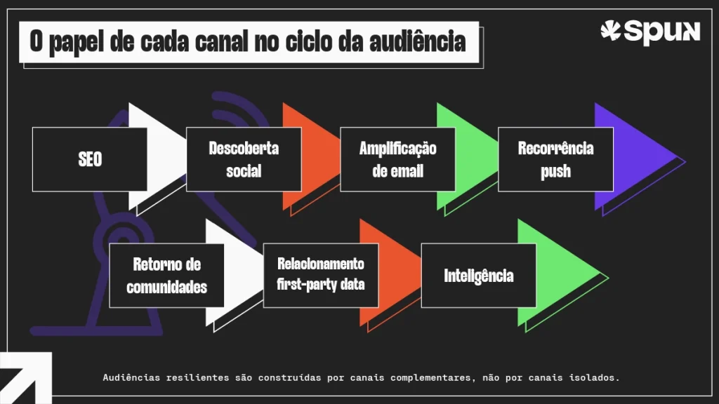 Distribuição de audiência em múltiplos canais mostrando o papel estratégico de SEO, redes sociais, email, push notifications, comunidades e first-party data