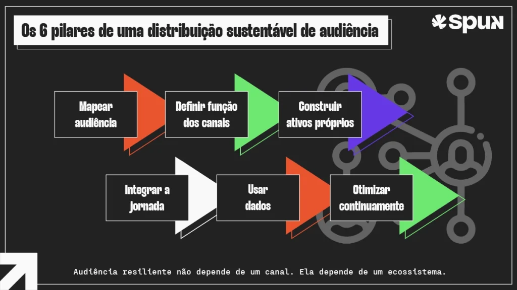 Distribuição de audiência em múltiplos canais ilustrando os seis pilares de uma estratégia sustentável de crescimento e retenção