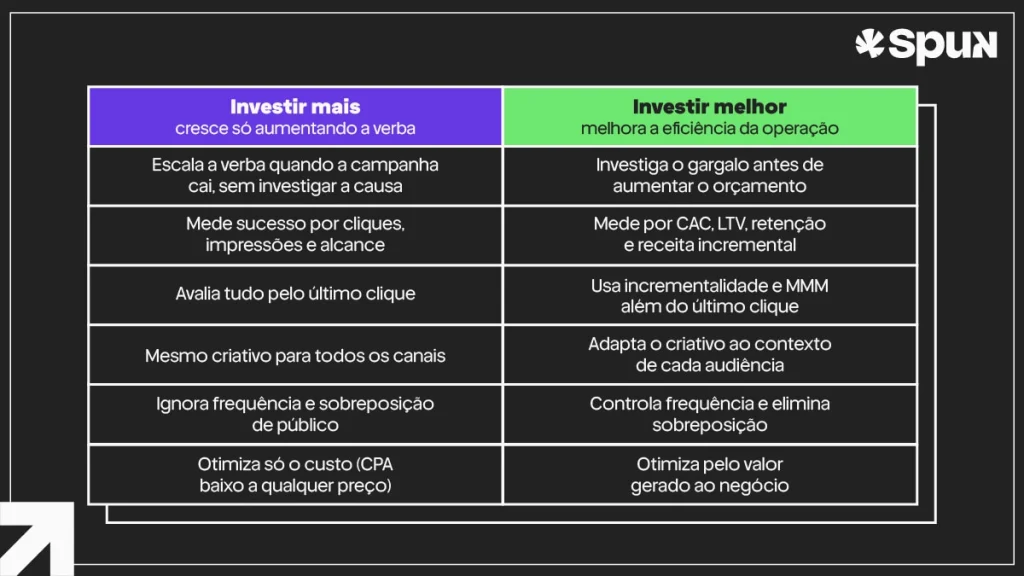 Tabela compara investir mais e investir melhor em campanhas de mídia digital, destacando métricas, criativos e desperdícios.