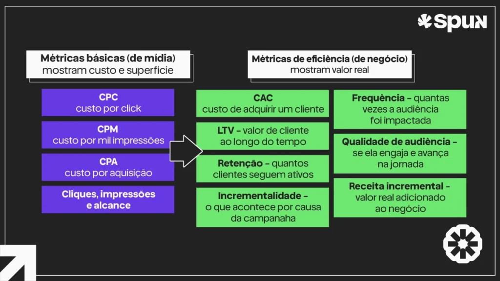 Infográfico mostra a diferença entre métricas básicas de mídia e métricas de eficiência ligadas a valor de negócio.
