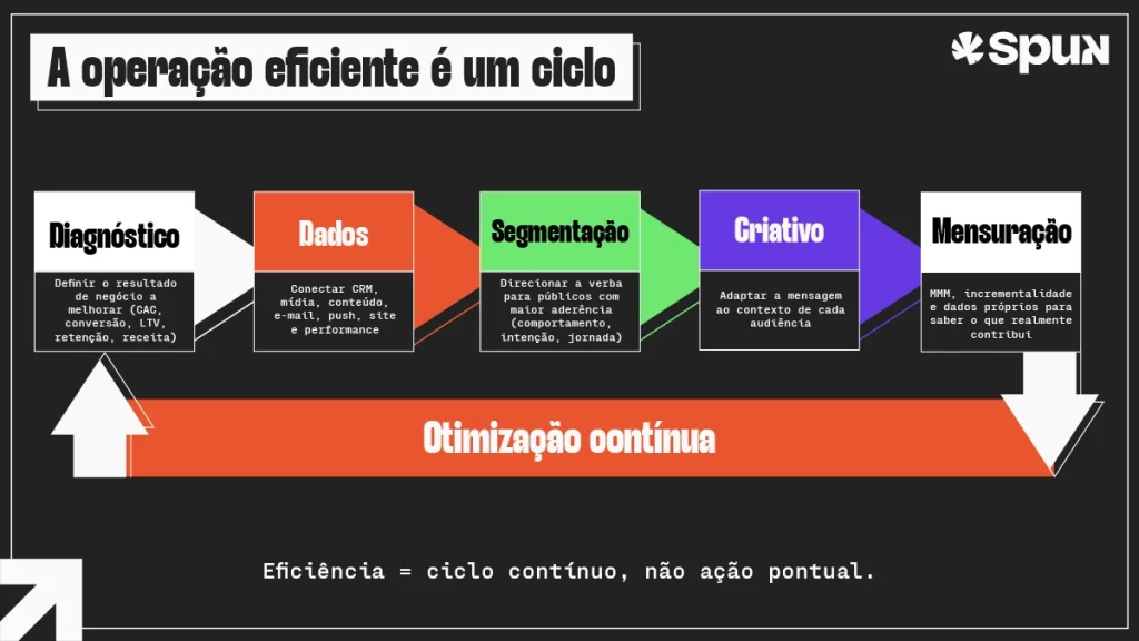 Fluxo mostra uma operação eficiente de mídia digital como ciclo de diagnóstico, dados, segmentação, criativo e mensuração.
