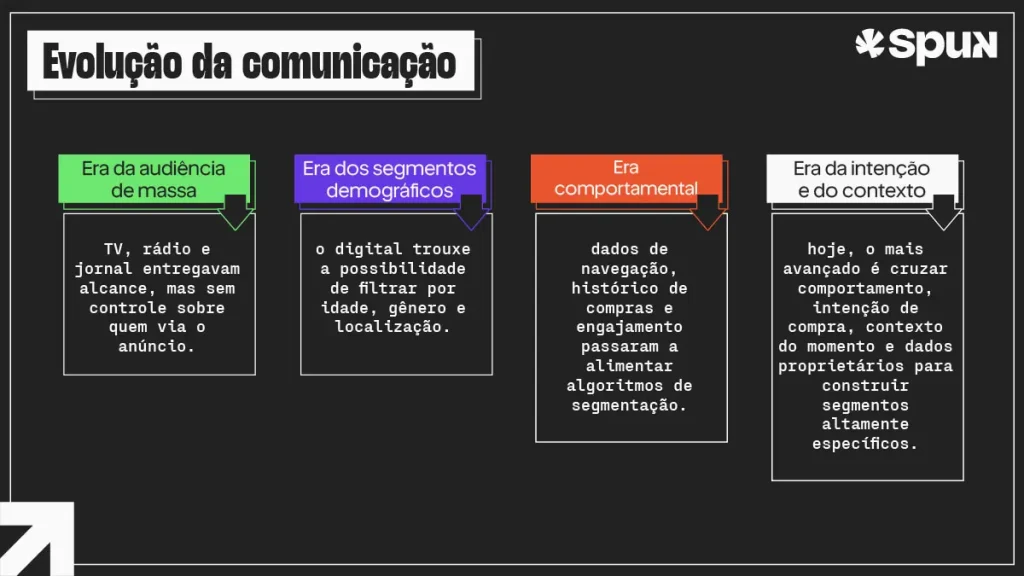 Infográfico apresenta a evolução da comunicação, da audiência de massa à segmentação por comportamento, contexto e intenção na publicidade digital.