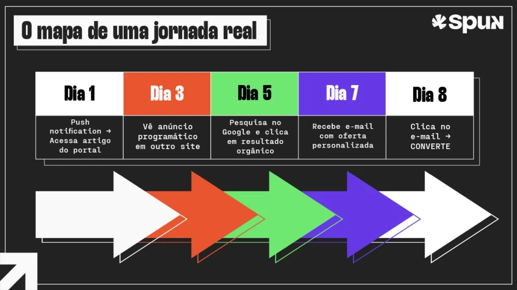 Fluxo ilustrado de uma jornada multicanal com push notification, mídia programática, busca orgânica e e-mail marketing culminando em uma conversão.