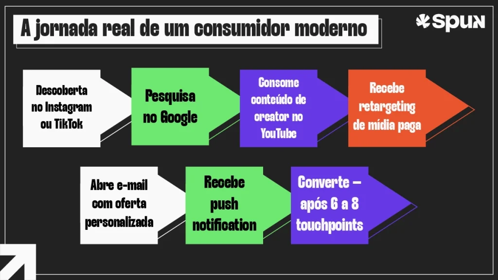 Slide da Spun com o título “A jornada real de um consumidor moderno”. Um fluxo visual em formato de setas mostra as etapas da jornada: descoberta no Instagram ou TikTok, pesquisa no Google, consumo de conteúdo de criador no YouTube, retargeting de mídia paga, abertura de e-mail com oferta personalizada, recebimento de push notification e conversão após seis a oito pontos de contato.