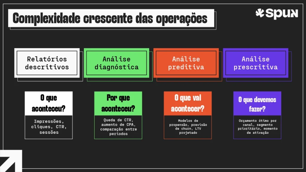 Gráfico com os quatro níveis de maturidade analítica em marketing: relatórios descritivos, análise diagnóstica, análise preditiva e análise prescritiva.