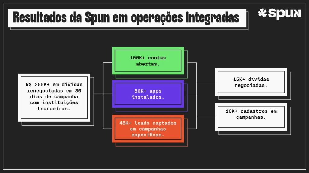 Slide institucional da Spun com fundo escuro e o título “Resultados da Spun em operações integradas”. No centro, caixas coloridas destacam métricas de desempenho: mais de 100 mil contas abertas, 50 mil aplicativos instalados e 45 mil leads captados. Nas laterais, aparecem indicadores complementares como R$ 300 mil em dívidas renegociadas em 30 dias, mais de 15 mil dívidas negociadas e mais de 10 mil cadastros em campanhas.