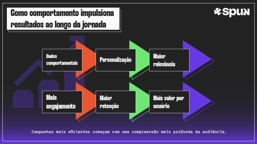 Fluxo visual de segmentação comportamental no marketing digital mostrando a transformação de dados de navegação em campanhas mais eficientes