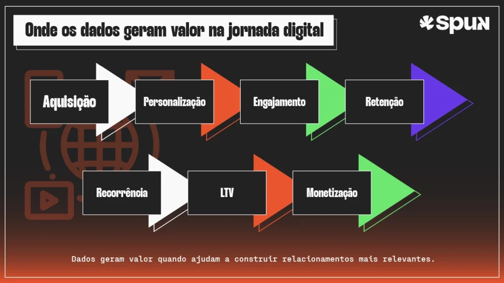 Infográfico sobre segmentação comportamental no marketing digital apresentando etapas da jornada digital entre aquisição, retenção e monetização
