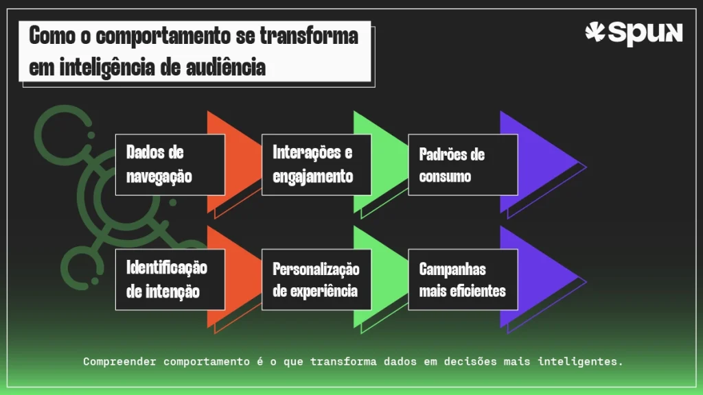 Infográfico de segmentação comportamental no marketing digital mostrando a relação entre personalização, engajamento e retenção