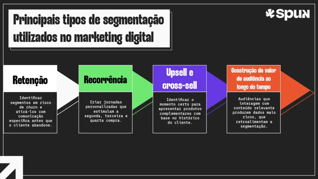 Infográfico mostra como a segmentação de audiência na publicidade digital contribui para retenção, recorrência, upsell, cross-sell e construção de valor da audiência ao longo do tempo.