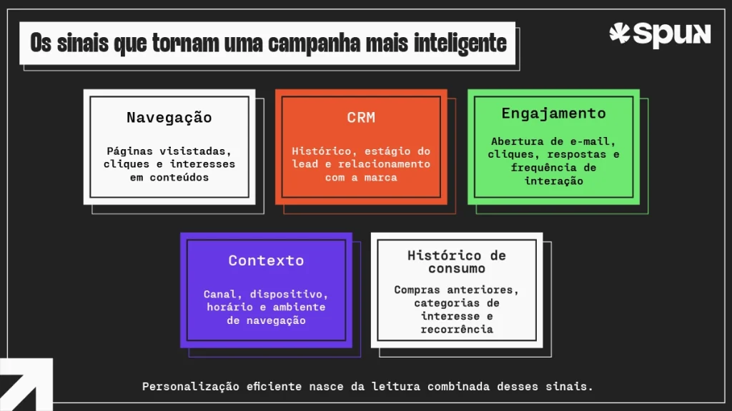 Infográfico mostra cinco sinais usados na personalização de campanhas digitais: navegação, CRM, engajamento, contexto e histórico de consumo