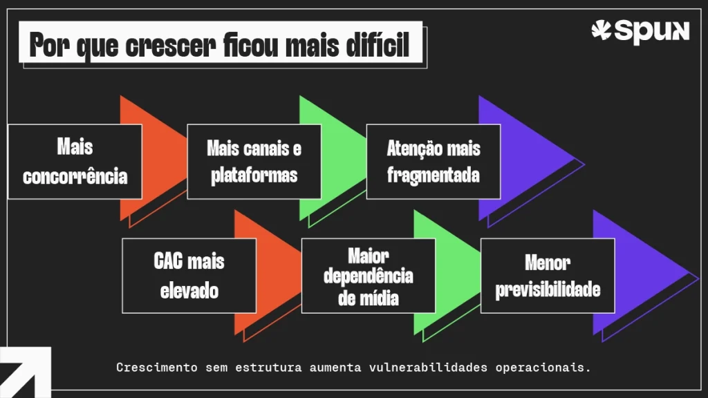 Fluxo visual sobre sustentabilidade do crescimento digital mostrando fatores que aumentam a complexidade do crescimento, como concorrência, CAC elevado, fragmentação da atenção e dependência de mídia