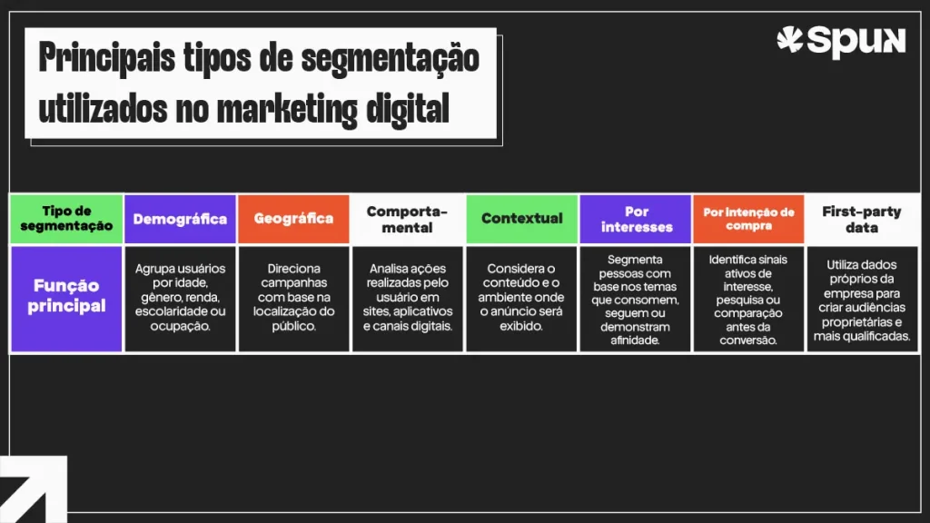 Tabela resume os principais tipos de segmentação de audiência na publicidade digital, incluindo segmentações demográfica, geográfica, comportamental, contextual, por interesses, por intenção de compra e baseada em first-party data.