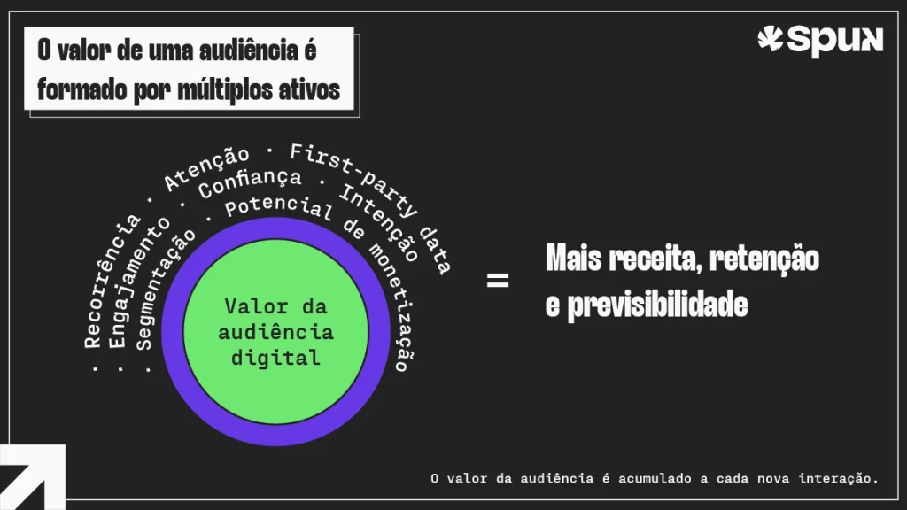 Infográfico sobre valor da audiência digital mostrando os fatores que compõem uma audiência valiosa, como recorrência, engajamento, atenção, confiança, first-party data, intenção, segmentação e potencial de monetização.