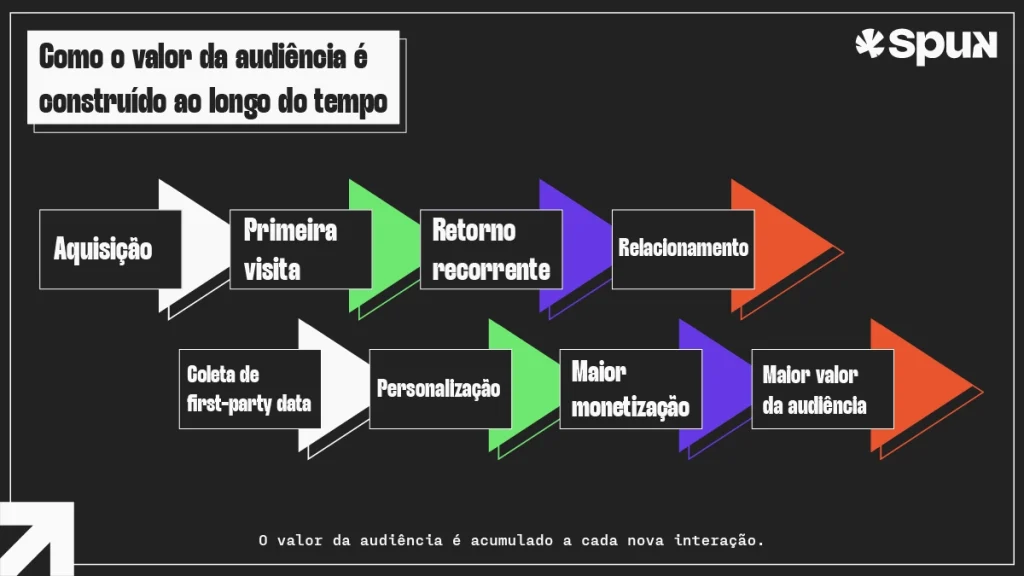 Fluxo explicativo sobre valor da audiência digital mostrando as etapas de aquisição, primeira visita, retorno recorrente, relacionamento, coleta de first-party data, personalização e monetização.