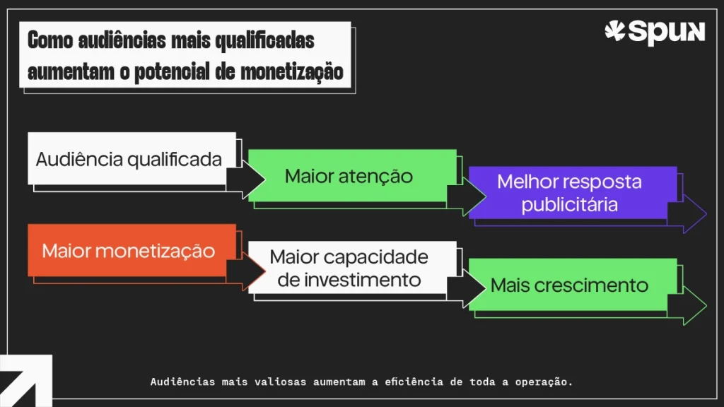Infográfico sobre valor da audiência digital demonstrando a relação entre audiência qualificada, atenção, resposta publicitária, monetização, investimento e crescimento.