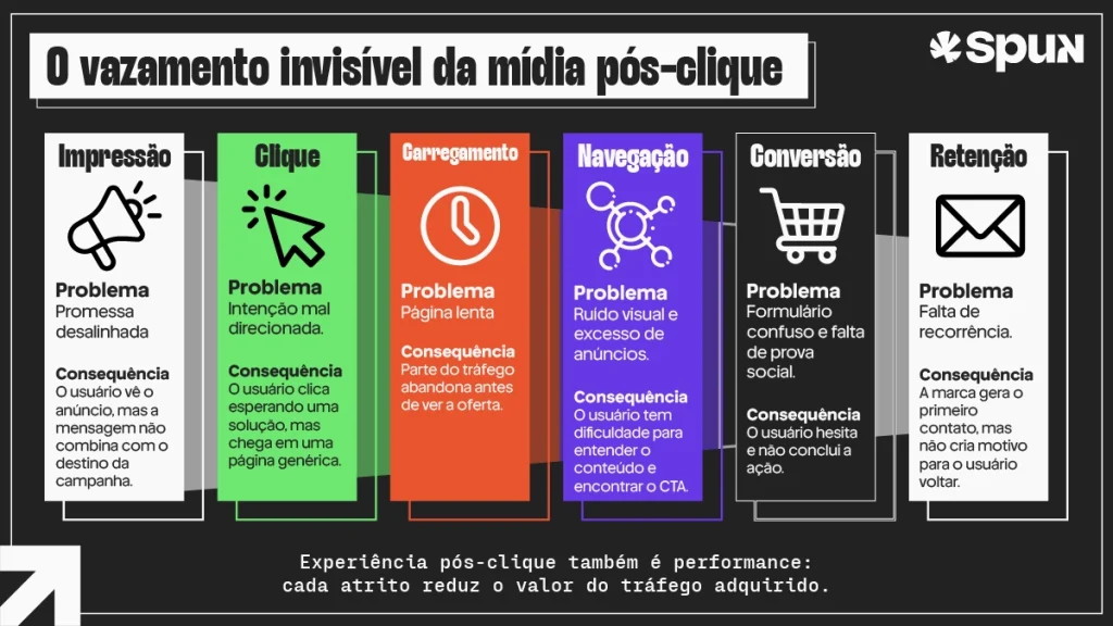Infográfico mostra etapas da jornada pós-clique em campanhas digitais, da impressão à retenção, com pontos de perda de eficiência