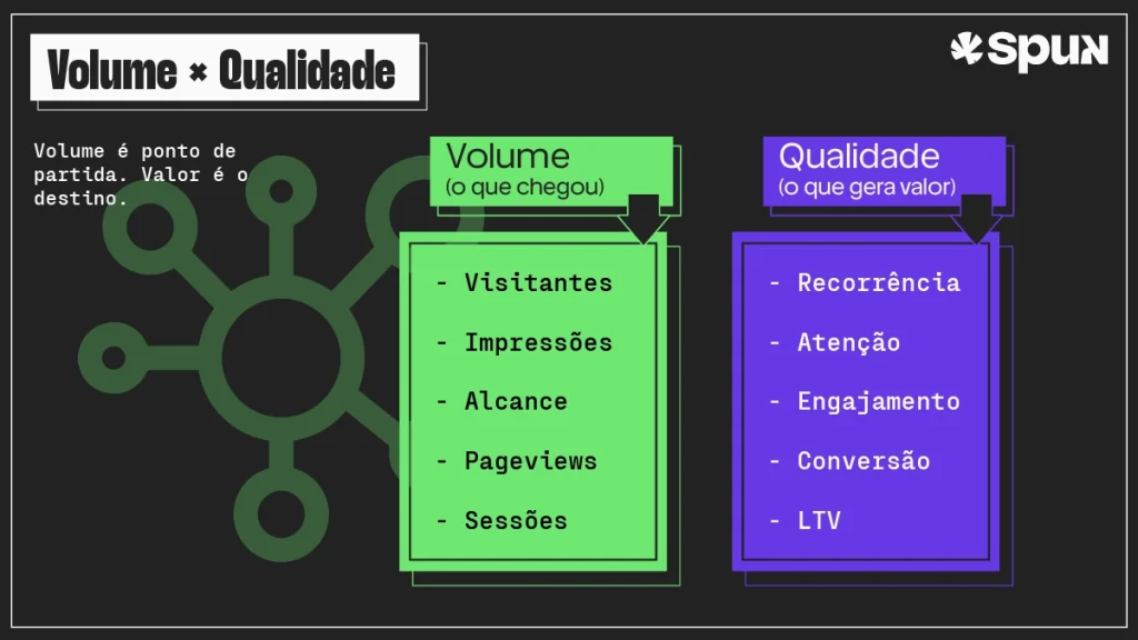 Infográfico compara métricas de volume, como visitantes e impressões, com métricas de qualidade, como recorrência, atenção, engajamento, conversão e LTV