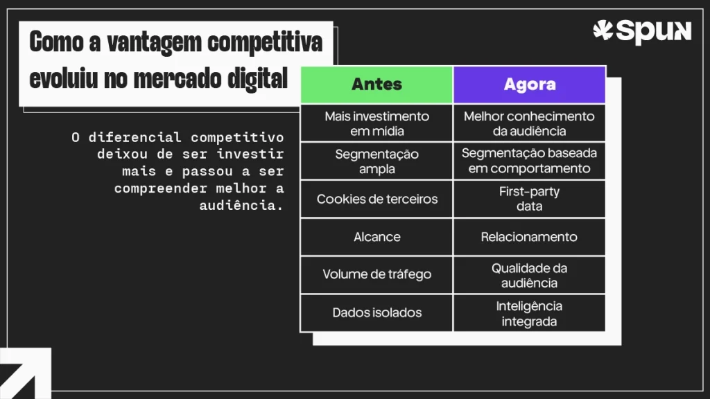 Comparativo mostrando como a vantagem competitiva evoluiu no mercado digital, destacando a transição de investimento em mídia para inteligência de audiência baseada em first-party data e comportamento do usuário.