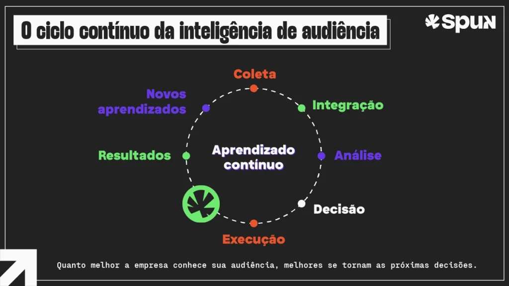 Diagrama circular representando o ciclo contínuo da inteligência de audiência, composto por coleta, integração, análise, decisão, execução, resultados e novos aprendizados.