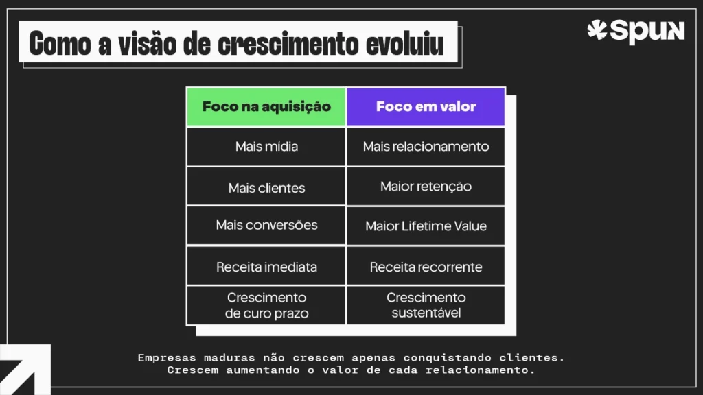 Comparativo mostrando a evolução das estratégias de crescimento, passando do foco em aquisição para o foco em Lifetime Value, retenção e receita recorrente.