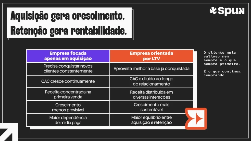 Tabela comparando empresas focadas apenas em aquisição de clientes com operações orientadas por Lifetime Value (LTV) e retenção.