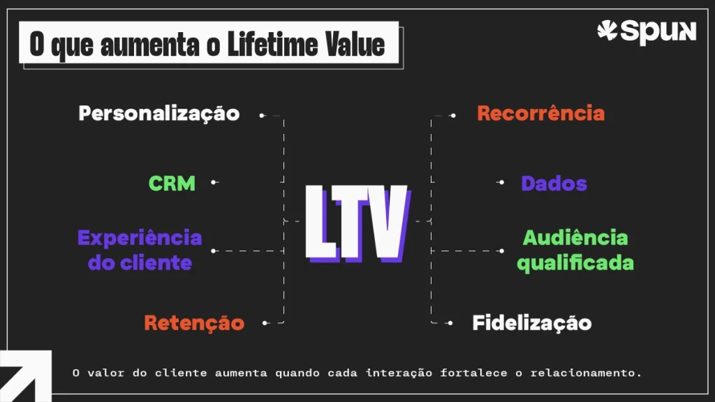 Diagrama destacando os principais fatores que aumentam o Lifetime Value, como CRM, personalização, retenção, recorrência, dados e audiência qualificada.