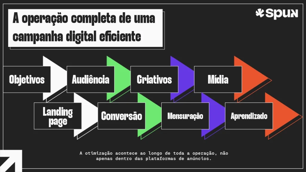 Infográfico em formato de pipeline mostrando as etapas de uma campanha digital eficiente: objetivos, audiência, criativos, mídia, landing page, conversão, mensuração e aprendizado.