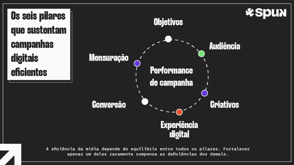 Infográfico circular apresentando os seis pilares que sustentam campanhas digitais eficientes: objetivos, audiência, criativos, experiência digital, conversão e mensuração, posicionados em torno da performance da campanha.