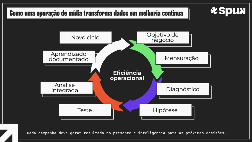 Infográfico em formato de ciclo apresentando o processo contínuo de otimização de campanhas digitais, com as etapas: objetivo de negócio, mensuração, diagnóstico, hipótese, teste, análise integrada, aprendizado documentado e novo ciclo, tendo a eficiência operacional no centro.
