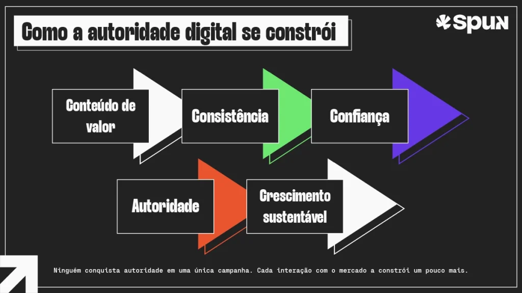 Infográfico mostrando como a autoridade digital é construída a partir de conteúdo de valor, consistência, confiança e crescimento sustentável.
