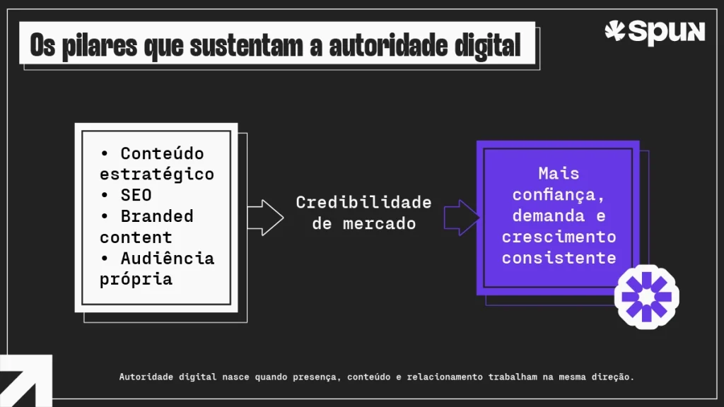 Infográfico apresentando os principais pilares da autoridade digital: conteúdo estratégico, SEO, branded content, audiência própria e credibilidade de mercado.