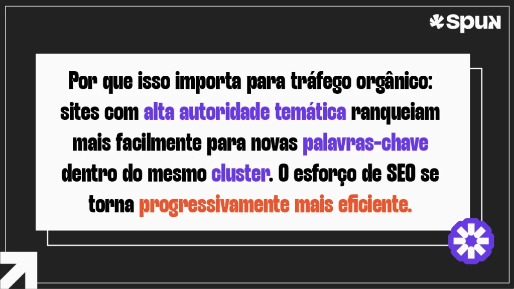 Card com fundo escuro e um bloco central branco contendo texto. O texto explica por que a autoridade temática importa para o tráfego orgânico, destacando termos em roxo ("alta autoridade temática", "palavras-chave", "cluster") e uma frase final em laranja ("progressivamente mais eficiente").
