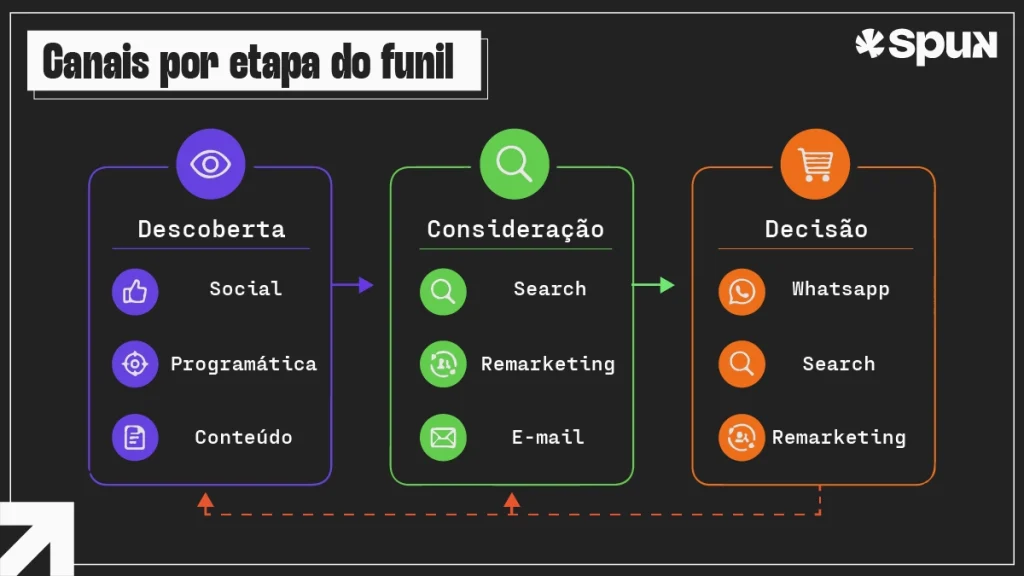Infográfico organiza canais digitais por etapa do funil, com social, programática e conteúdo na descoberta, search, remarketing e e-mail na consideração, e WhatsApp, search e remarketing na decisão