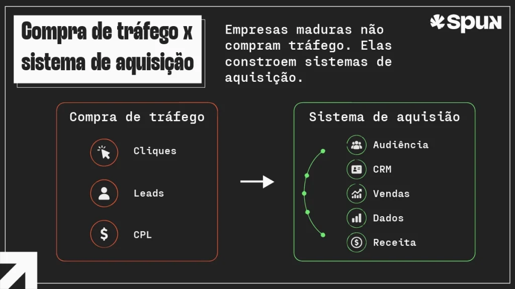 Infográfico compara compra de tráfego, baseada em cliques, leads e CPL, com sistema de aquisição, que conecta audiência, CRM, vendas, dados e receita